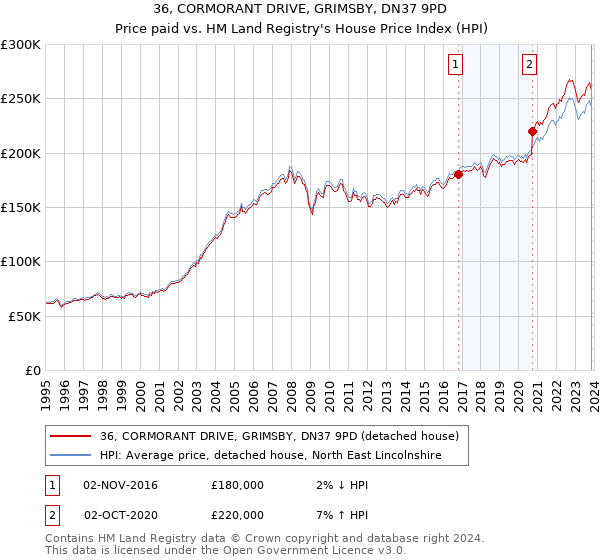 36, CORMORANT DRIVE, GRIMSBY, DN37 9PD: Price paid vs HM Land Registry's House Price Index