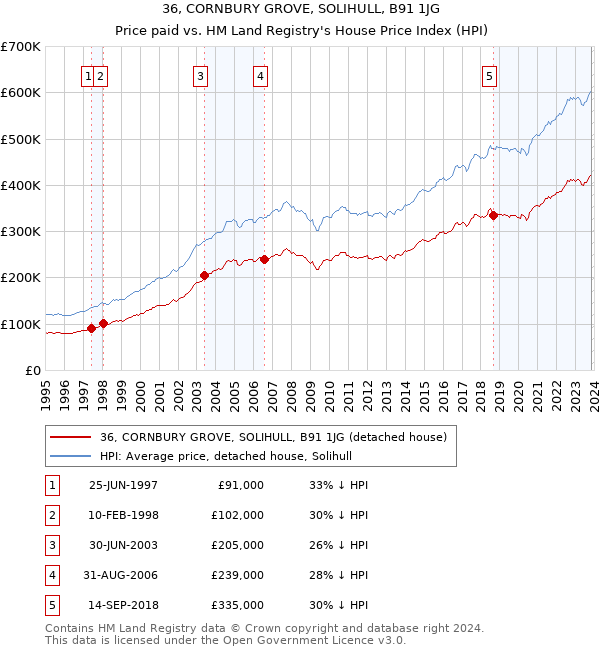 36, CORNBURY GROVE, SOLIHULL, B91 1JG: Price paid vs HM Land Registry's House Price Index