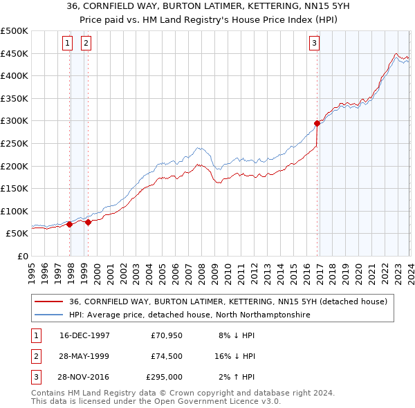 36, CORNFIELD WAY, BURTON LATIMER, KETTERING, NN15 5YH: Price paid vs HM Land Registry's House Price Index