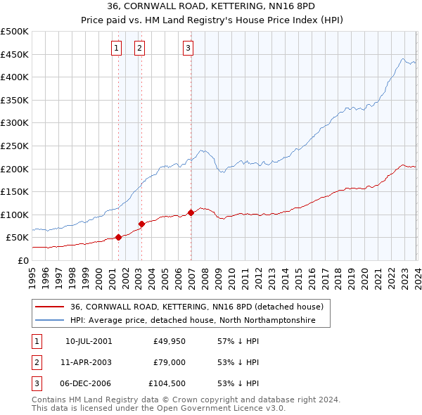 36, CORNWALL ROAD, KETTERING, NN16 8PD: Price paid vs HM Land Registry's House Price Index