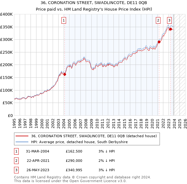 36, CORONATION STREET, SWADLINCOTE, DE11 0QB: Price paid vs HM Land Registry's House Price Index