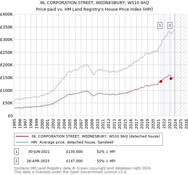 36, CORPORATION STREET, WEDNESBURY, WS10 9AQ: Price paid vs HM Land Registry's House Price Index