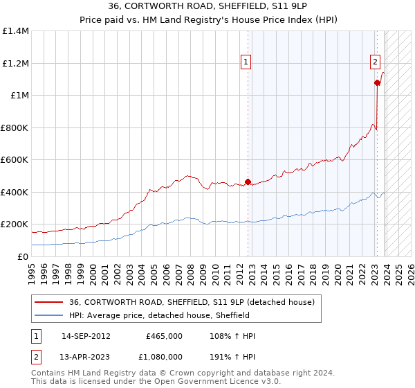 36, CORTWORTH ROAD, SHEFFIELD, S11 9LP: Price paid vs HM Land Registry's House Price Index