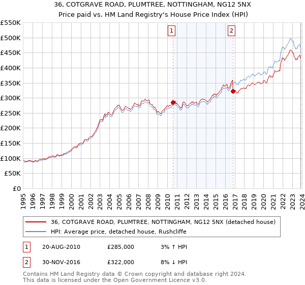 36, COTGRAVE ROAD, PLUMTREE, NOTTINGHAM, NG12 5NX: Price paid vs HM Land Registry's House Price Index