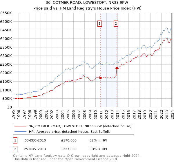 36, COTMER ROAD, LOWESTOFT, NR33 9PW: Price paid vs HM Land Registry's House Price Index