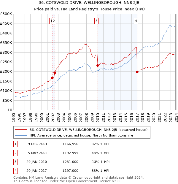 36, COTSWOLD DRIVE, WELLINGBOROUGH, NN8 2JB: Price paid vs HM Land Registry's House Price Index