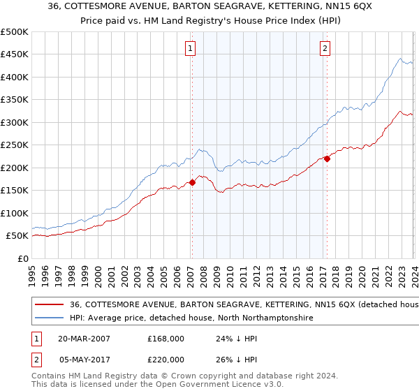 36, COTTESMORE AVENUE, BARTON SEAGRAVE, KETTERING, NN15 6QX: Price paid vs HM Land Registry's House Price Index