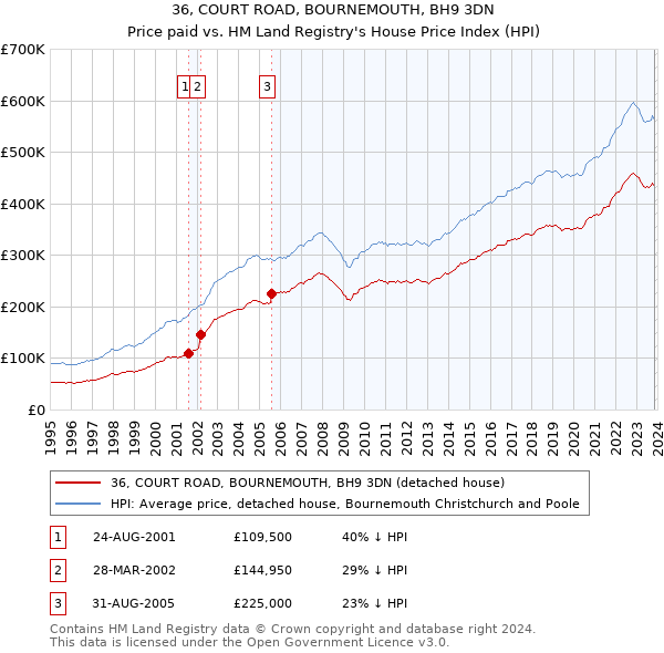 36, COURT ROAD, BOURNEMOUTH, BH9 3DN: Price paid vs HM Land Registry's House Price Index