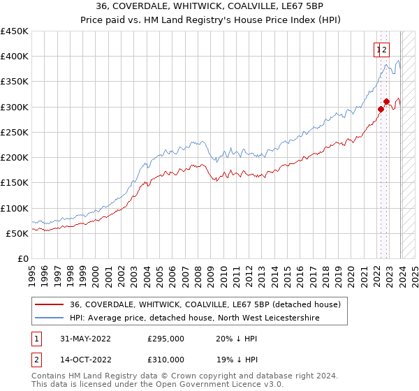 36, COVERDALE, WHITWICK, COALVILLE, LE67 5BP: Price paid vs HM Land Registry's House Price Index