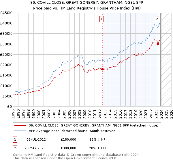 36, COVILL CLOSE, GREAT GONERBY, GRANTHAM, NG31 8PP: Price paid vs HM Land Registry's House Price Index