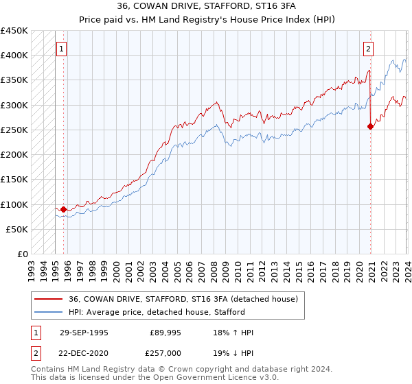 36, COWAN DRIVE, STAFFORD, ST16 3FA: Price paid vs HM Land Registry's House Price Index