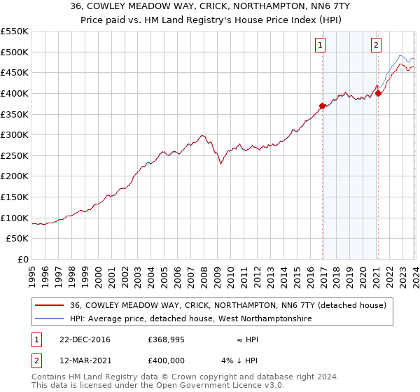 36, COWLEY MEADOW WAY, CRICK, NORTHAMPTON, NN6 7TY: Price paid vs HM Land Registry's House Price Index