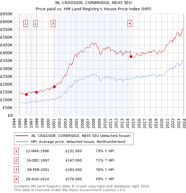 36, CRAGSIDE, CORBRIDGE, NE45 5EU: Price paid vs HM Land Registry's House Price Index