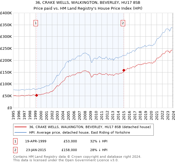 36, CRAKE WELLS, WALKINGTON, BEVERLEY, HU17 8SB: Price paid vs HM Land Registry's House Price Index