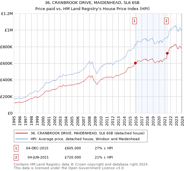 36, CRANBROOK DRIVE, MAIDENHEAD, SL6 6SB: Price paid vs HM Land Registry's House Price Index