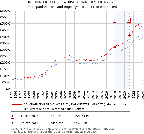 36, CRANLEIGH DRIVE, WORSLEY, MANCHESTER, M28 7ET: Price paid vs HM Land Registry's House Price Index