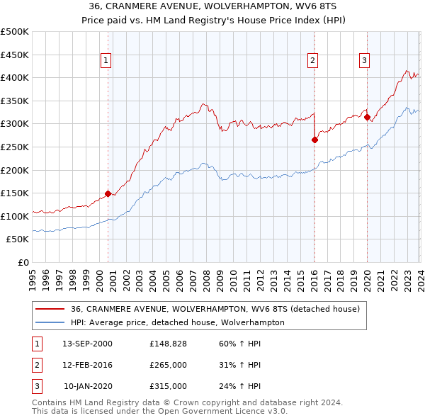 36, CRANMERE AVENUE, WOLVERHAMPTON, WV6 8TS: Price paid vs HM Land Registry's House Price Index