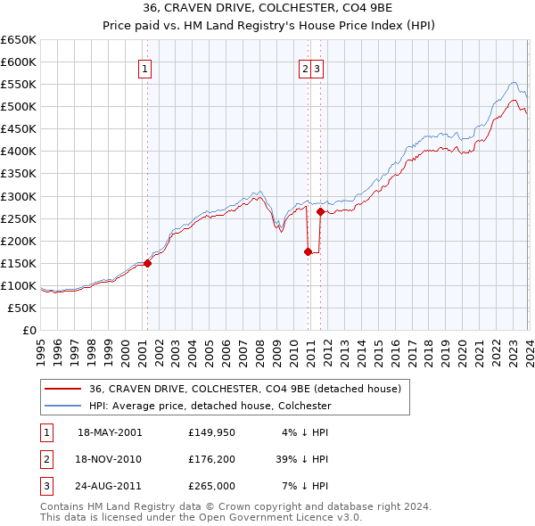 36, CRAVEN DRIVE, COLCHESTER, CO4 9BE: Price paid vs HM Land Registry's House Price Index