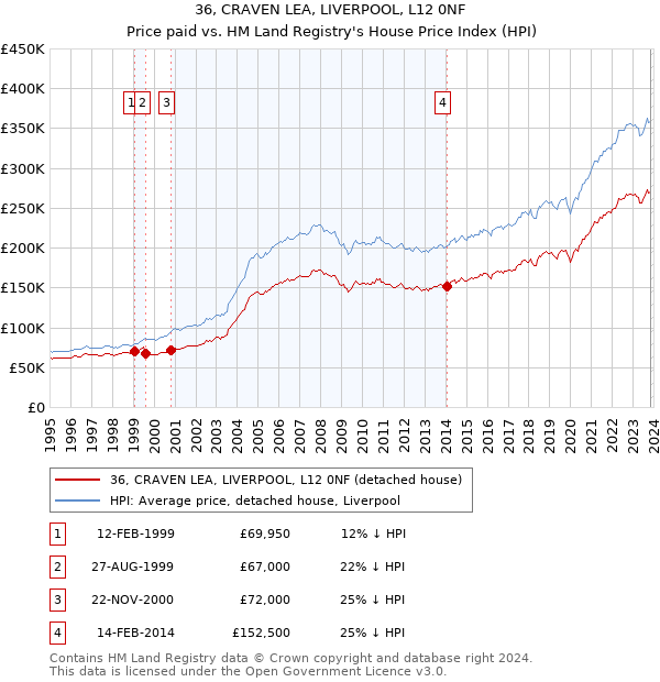 36, CRAVEN LEA, LIVERPOOL, L12 0NF: Price paid vs HM Land Registry's House Price Index
