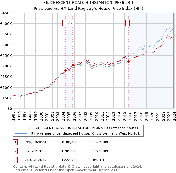36, CRESCENT ROAD, HUNSTANTON, PE36 5BU: Price paid vs HM Land Registry's House Price Index