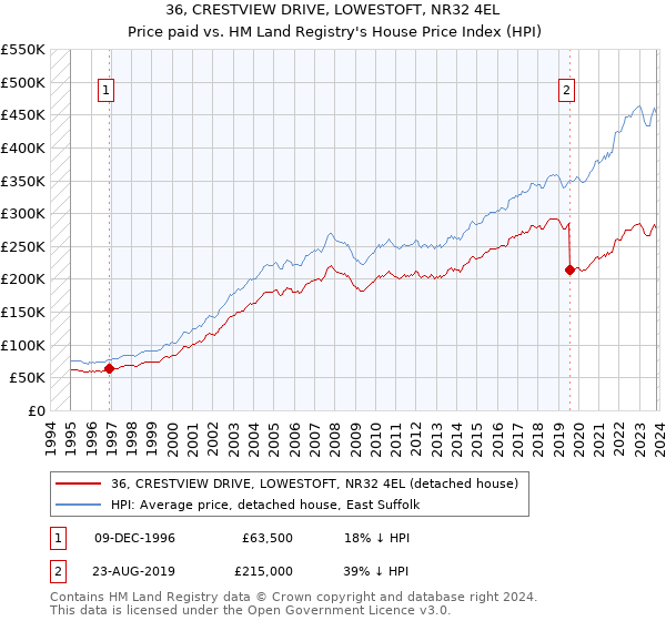 36, CRESTVIEW DRIVE, LOWESTOFT, NR32 4EL: Price paid vs HM Land Registry's House Price Index