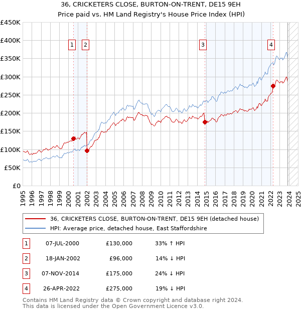 36, CRICKETERS CLOSE, BURTON-ON-TRENT, DE15 9EH: Price paid vs HM Land Registry's House Price Index