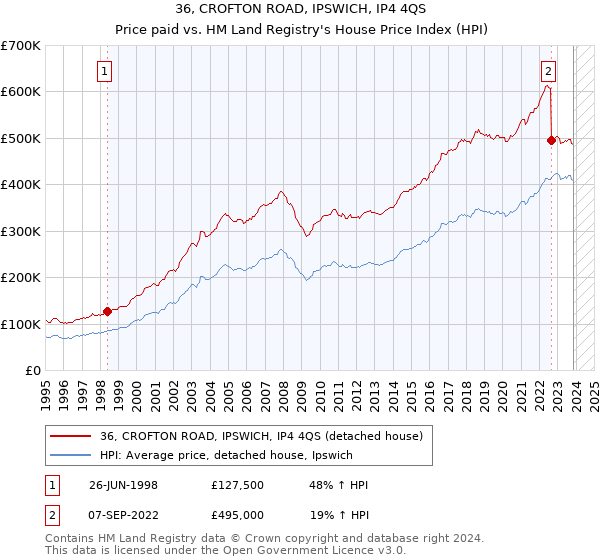 36, CROFTON ROAD, IPSWICH, IP4 4QS: Price paid vs HM Land Registry's House Price Index