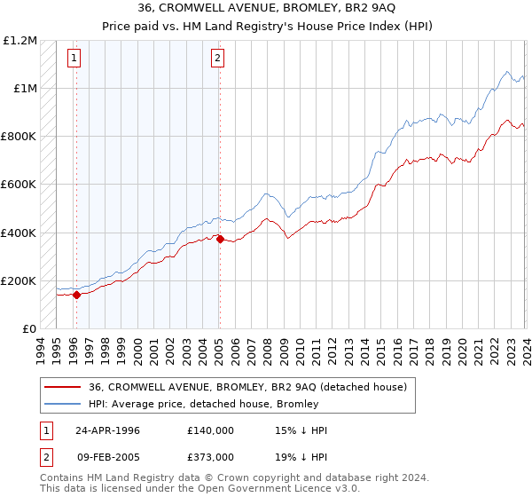 36, CROMWELL AVENUE, BROMLEY, BR2 9AQ: Price paid vs HM Land Registry's House Price Index