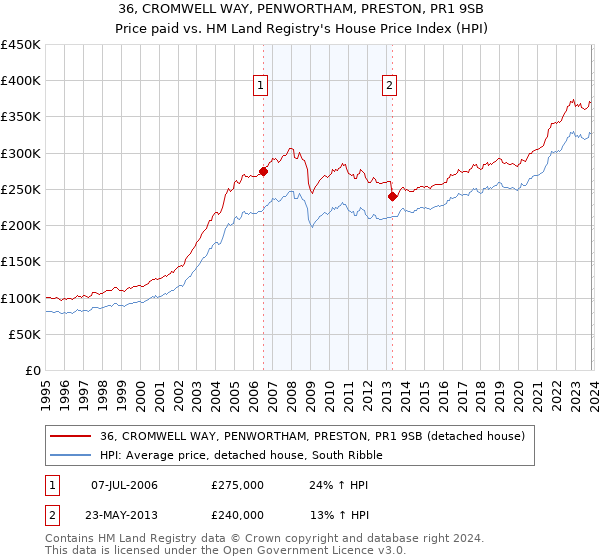 36, CROMWELL WAY, PENWORTHAM, PRESTON, PR1 9SB: Price paid vs HM Land Registry's House Price Index