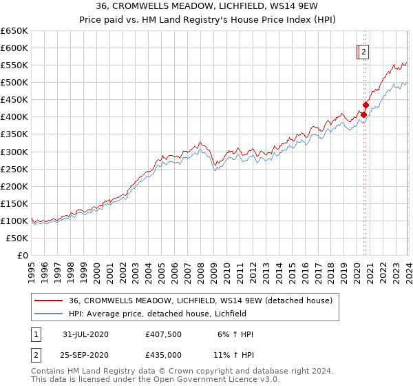 36, CROMWELLS MEADOW, LICHFIELD, WS14 9EW: Price paid vs HM Land Registry's House Price Index