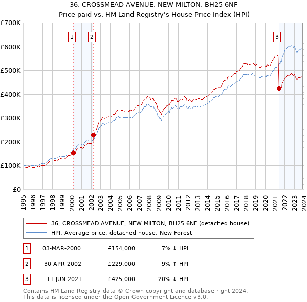 36, CROSSMEAD AVENUE, NEW MILTON, BH25 6NF: Price paid vs HM Land Registry's House Price Index