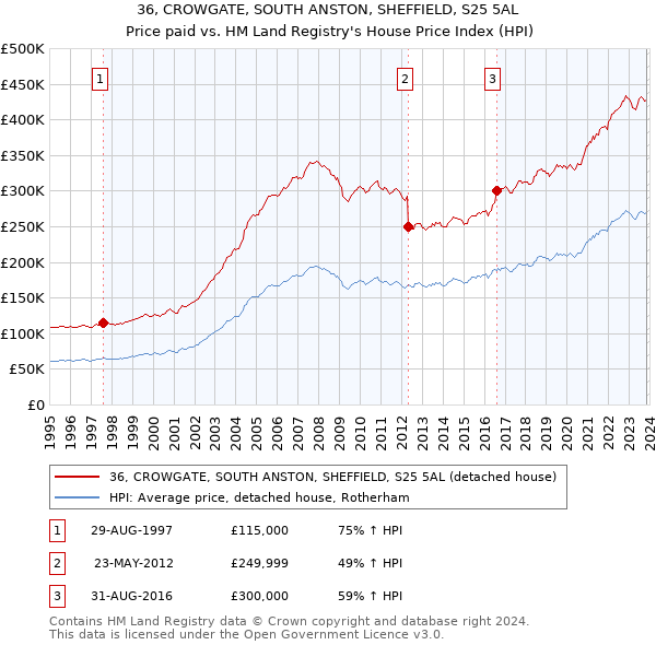 36, CROWGATE, SOUTH ANSTON, SHEFFIELD, S25 5AL: Price paid vs HM Land Registry's House Price Index