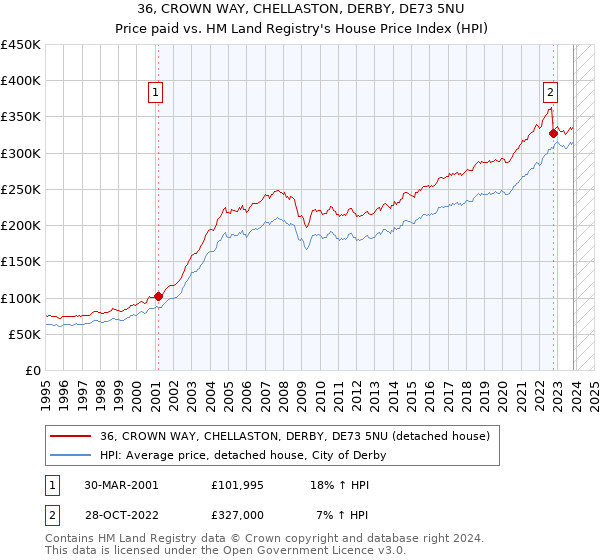 36, CROWN WAY, CHELLASTON, DERBY, DE73 5NU: Price paid vs HM Land Registry's House Price Index