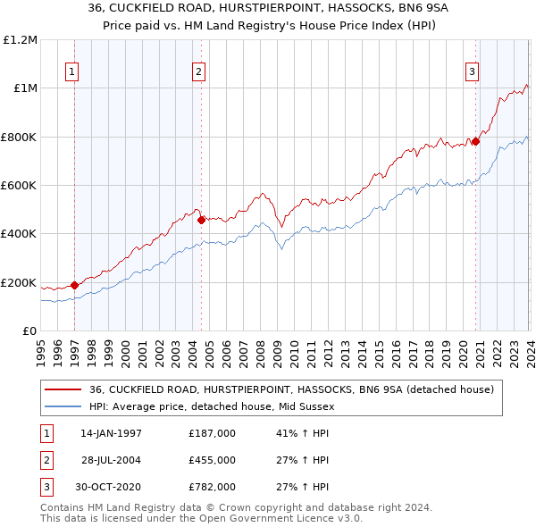 36, CUCKFIELD ROAD, HURSTPIERPOINT, HASSOCKS, BN6 9SA: Price paid vs HM Land Registry's House Price Index