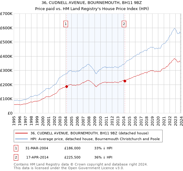 36, CUDNELL AVENUE, BOURNEMOUTH, BH11 9BZ: Price paid vs HM Land Registry's House Price Index