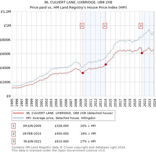 36, CULVERT LANE, UXBRIDGE, UB8 2XB: Price paid vs HM Land Registry's House Price Index