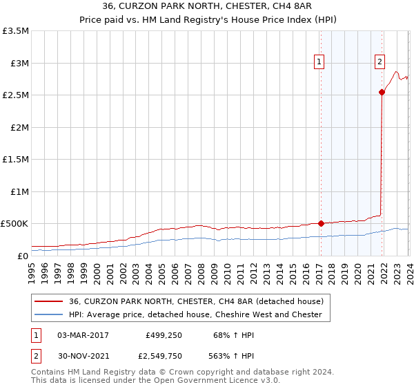 36, CURZON PARK NORTH, CHESTER, CH4 8AR: Price paid vs HM Land Registry's House Price Index