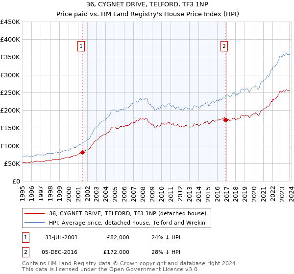 36, CYGNET DRIVE, TELFORD, TF3 1NP: Price paid vs HM Land Registry's House Price Index