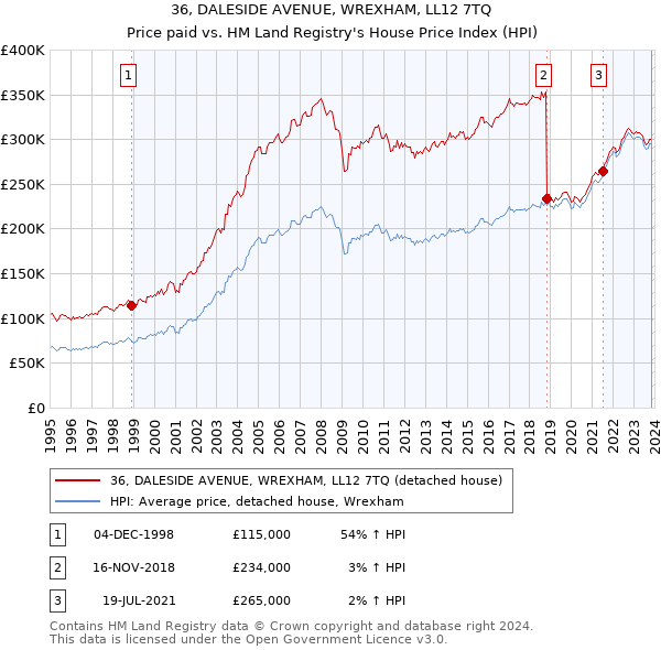 36, DALESIDE AVENUE, WREXHAM, LL12 7TQ: Price paid vs HM Land Registry's House Price Index