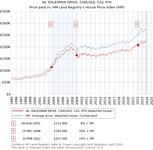 36, DALESMAN DRIVE, CARLISLE, CA1 3TH: Price paid vs HM Land Registry's House Price Index