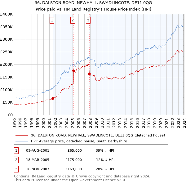 36, DALSTON ROAD, NEWHALL, SWADLINCOTE, DE11 0QG: Price paid vs HM Land Registry's House Price Index