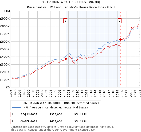 36, DAMIAN WAY, HASSOCKS, BN6 8BJ: Price paid vs HM Land Registry's House Price Index