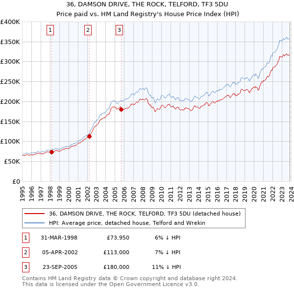 36, DAMSON DRIVE, THE ROCK, TELFORD, TF3 5DU: Price paid vs HM Land Registry's House Price Index
