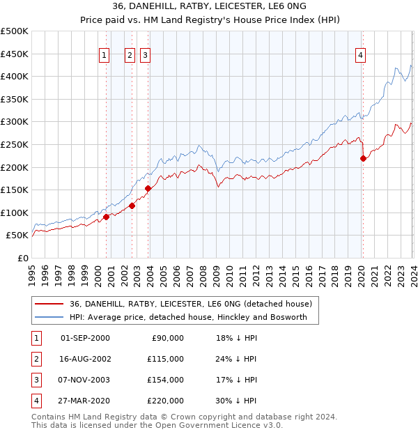 36, DANEHILL, RATBY, LEICESTER, LE6 0NG: Price paid vs HM Land Registry's House Price Index