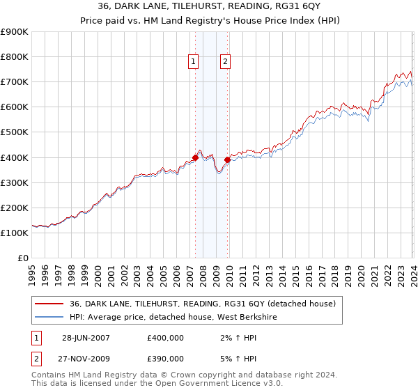 36, DARK LANE, TILEHURST, READING, RG31 6QY: Price paid vs HM Land Registry's House Price Index