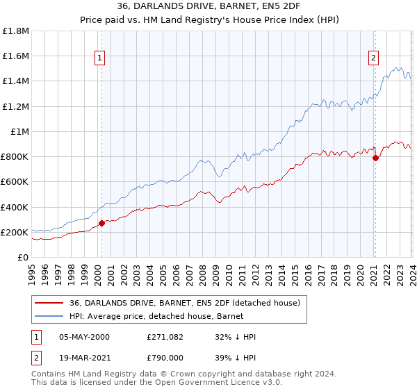 36, DARLANDS DRIVE, BARNET, EN5 2DF: Price paid vs HM Land Registry's House Price Index
