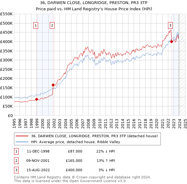 36, DARWEN CLOSE, LONGRIDGE, PRESTON, PR3 3TP: Price paid vs HM Land Registry's House Price Index