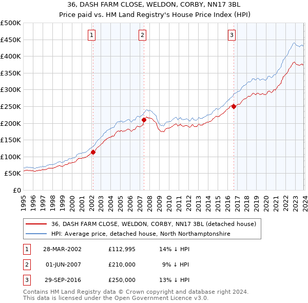 36, DASH FARM CLOSE, WELDON, CORBY, NN17 3BL: Price paid vs HM Land Registry's House Price Index