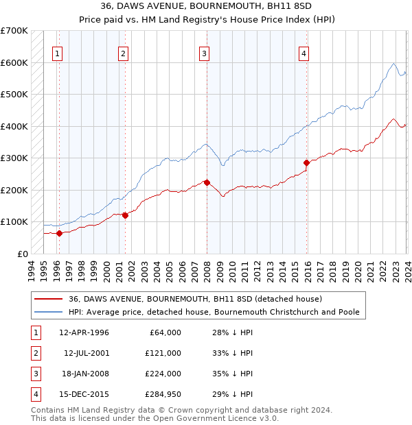 36, DAWS AVENUE, BOURNEMOUTH, BH11 8SD: Price paid vs HM Land Registry's House Price Index