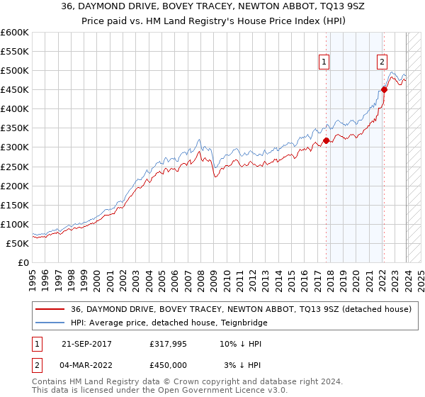 36, DAYMOND DRIVE, BOVEY TRACEY, NEWTON ABBOT, TQ13 9SZ: Price paid vs HM Land Registry's House Price Index